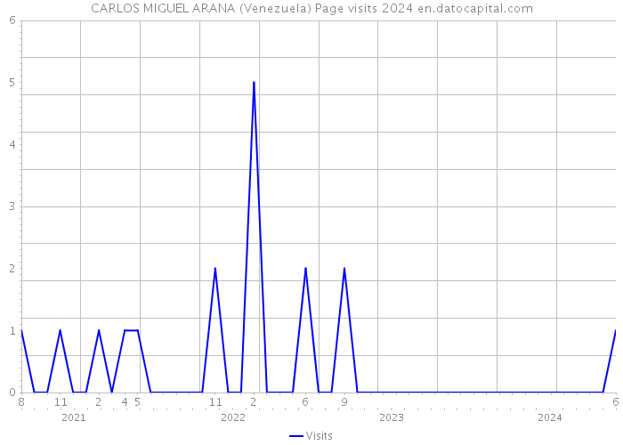 CARLOS MIGUEL ARANA (Venezuela) Page visits 2024 