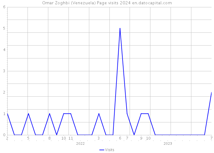Omar Zoghbi (Venezuela) Page visits 2024 
