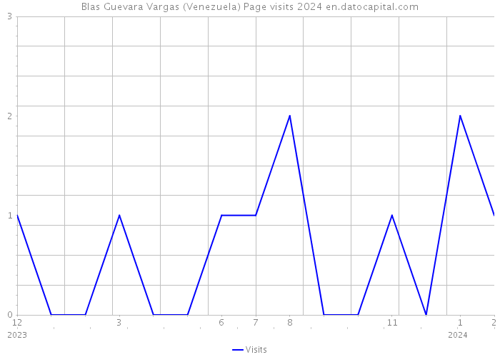 Blas Guevara Vargas (Venezuela) Page visits 2024 
