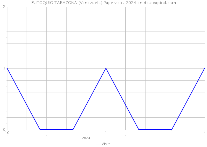 EUTOQUIO TARAZONA (Venezuela) Page visits 2024 
