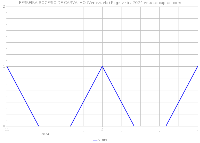 FERREIRA ROGERIO DE CARVALHO (Venezuela) Page visits 2024 