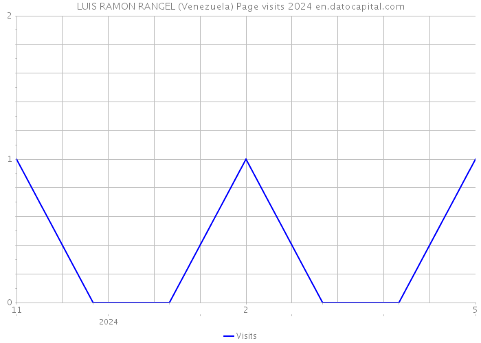 LUIS RAMON RANGEL (Venezuela) Page visits 2024 