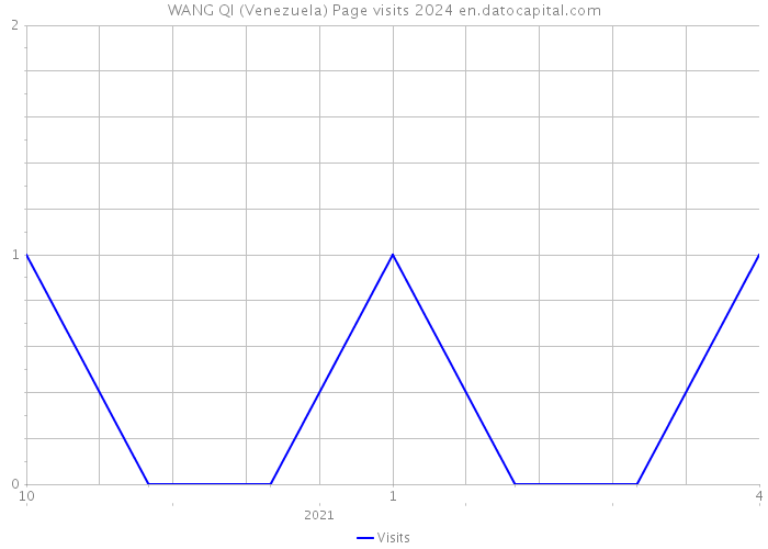 WANG QI (Venezuela) Page visits 2024 