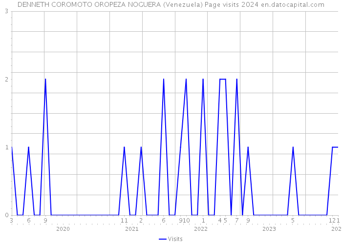 DENNETH COROMOTO OROPEZA NOGUERA (Venezuela) Page visits 2024 