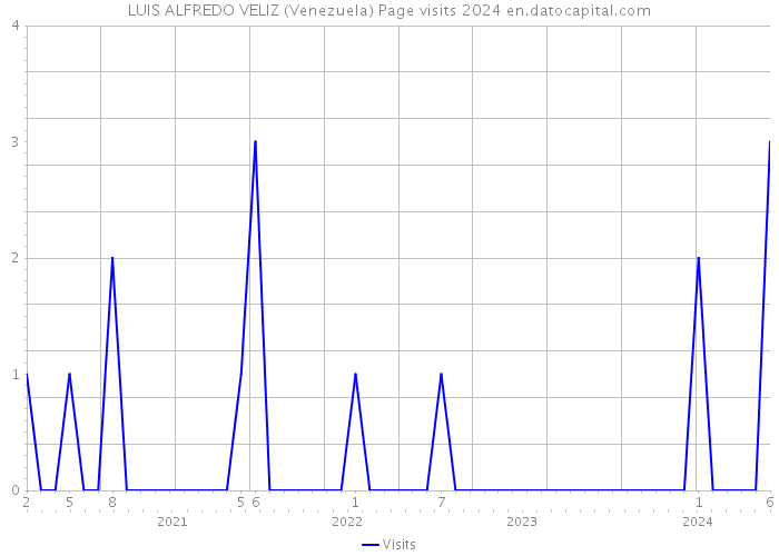 LUIS ALFREDO VELIZ (Venezuela) Page visits 2024 