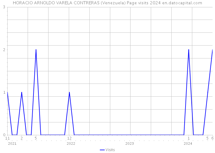 HORACIO ARNOLDO VARELA CONTRERAS (Venezuela) Page visits 2024 