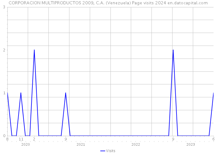 CORPORACION MULTIPRODUCTOS 2009, C.A. (Venezuela) Page visits 2024 