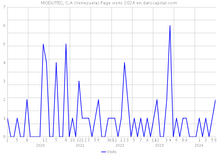 MODUTEC, C.A (Venezuela) Page visits 2024 