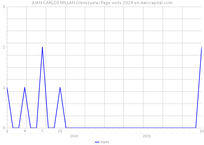 JUAN CARLOS MILLAN (Venezuela) Page visits 2024 
