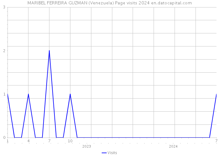 MARIBEL FERREIRA GUZMAN (Venezuela) Page visits 2024 