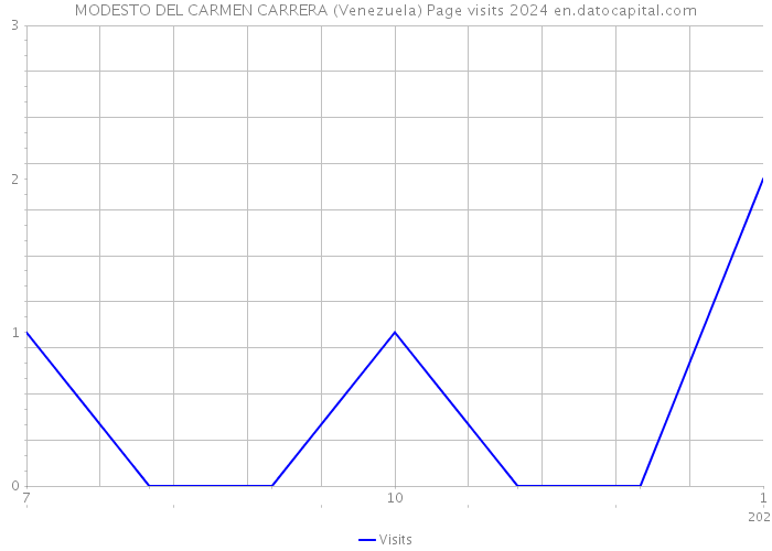 MODESTO DEL CARMEN CARRERA (Venezuela) Page visits 2024 