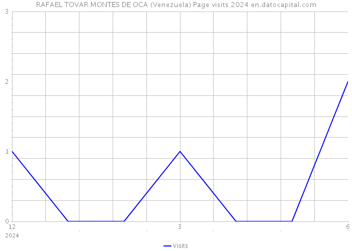 RAFAEL TOVAR MONTES DE OCA (Venezuela) Page visits 2024 