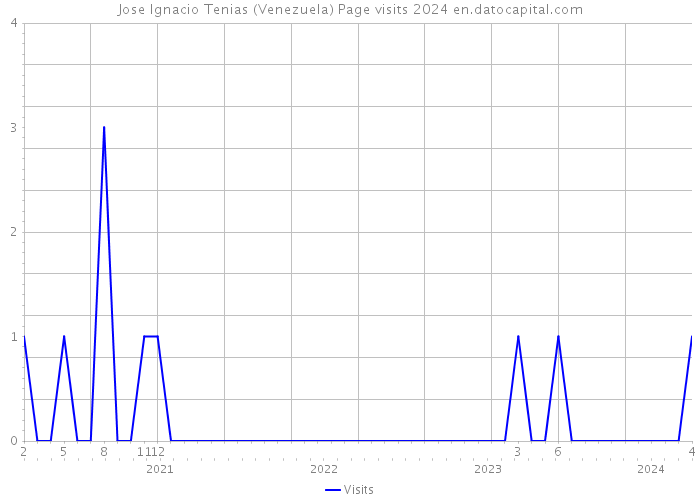 Jose Ignacio Tenias (Venezuela) Page visits 2024 