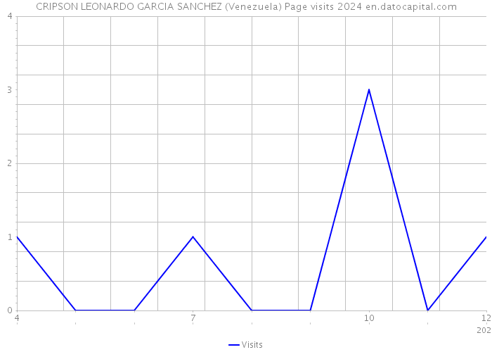 CRIPSON LEONARDO GARCIA SANCHEZ (Venezuela) Page visits 2024 