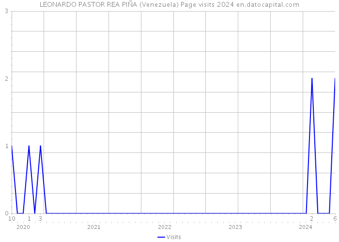 LEONARDO PASTOR REA PIÑA (Venezuela) Page visits 2024 