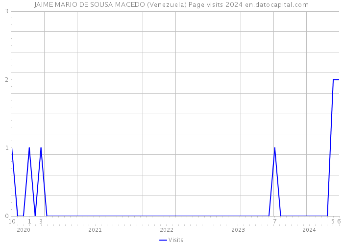 JAIME MARIO DE SOUSA MACEDO (Venezuela) Page visits 2024 