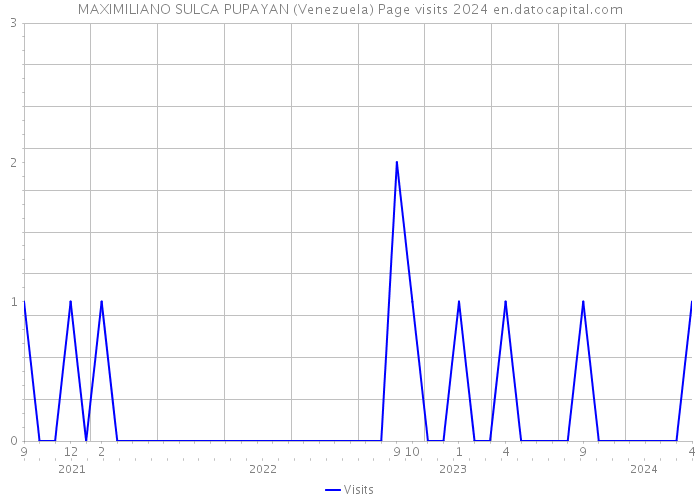 MAXIMILIANO SULCA PUPAYAN (Venezuela) Page visits 2024 