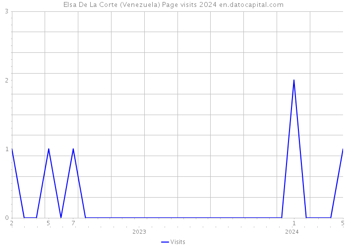 Elsa De La Corte (Venezuela) Page visits 2024 