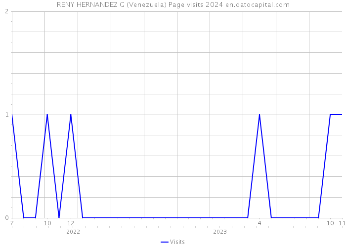 RENY HERNANDEZ G (Venezuela) Page visits 2024 