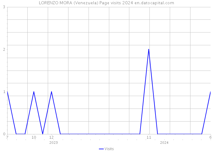 LORENZO MORA (Venezuela) Page visits 2024 
