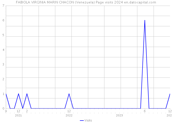FABIOLA VIRGINIA MARIN CHACON (Venezuela) Page visits 2024 