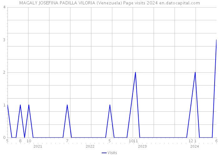 MAGALY JOSEFINA PADILLA VILORIA (Venezuela) Page visits 2024 