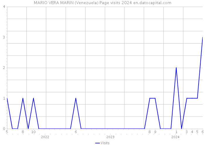 MARIO VERA MARIN (Venezuela) Page visits 2024 
