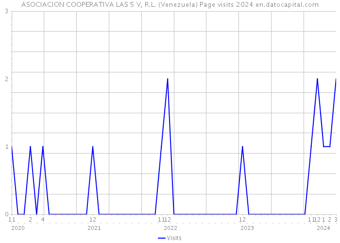 ASOCIACION COOPERATIVA LAS 5 V, R.L. (Venezuela) Page visits 2024 