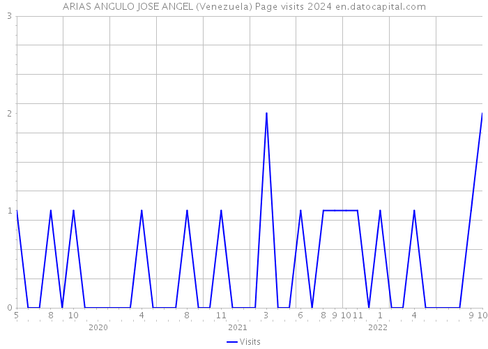 ARIAS ANGULO JOSE ANGEL (Venezuela) Page visits 2024 