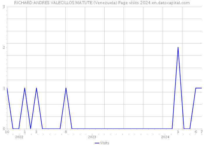 RICHARD ANDRES VALECILLOS MATUTE (Venezuela) Page visits 2024 