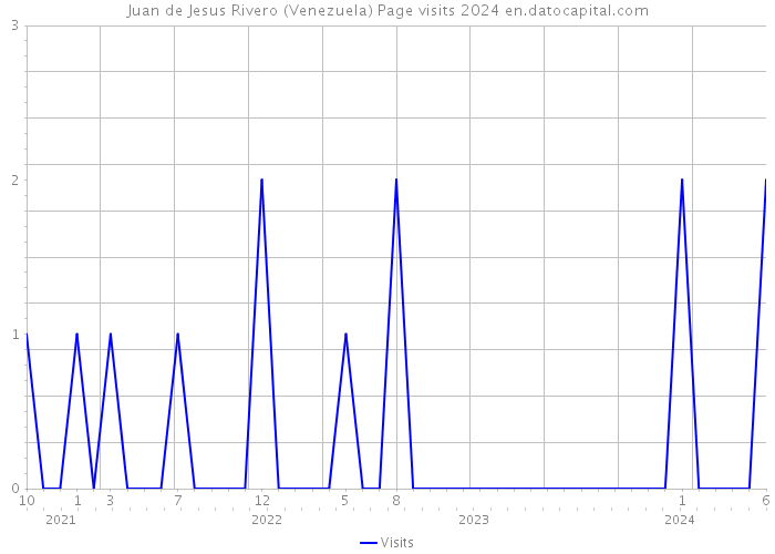 Juan de Jesus Rivero (Venezuela) Page visits 2024 