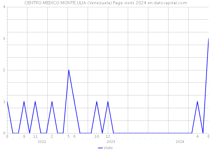 CENTRO MEDICO MONTE ULIA (Venezuela) Page visits 2024 