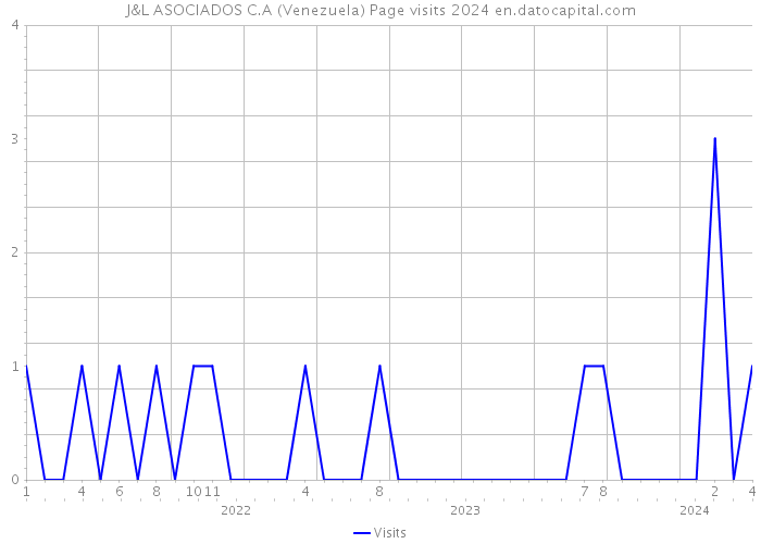 J&L ASOCIADOS C.A (Venezuela) Page visits 2024 