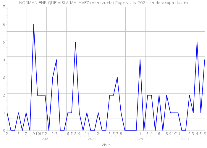 NORMAN ENRIQUE VISLA MALAVEZ (Venezuela) Page visits 2024 