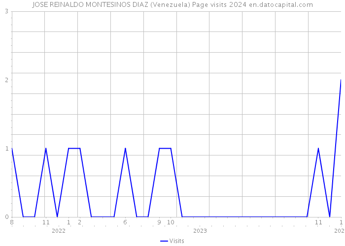 JOSE REINALDO MONTESINOS DIAZ (Venezuela) Page visits 2024 