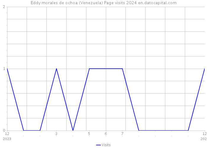 Eddy morales de ochoa (Venezuela) Page visits 2024 