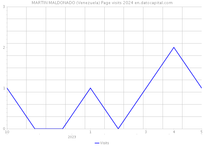 MARTIN MALDONADO (Venezuela) Page visits 2024 