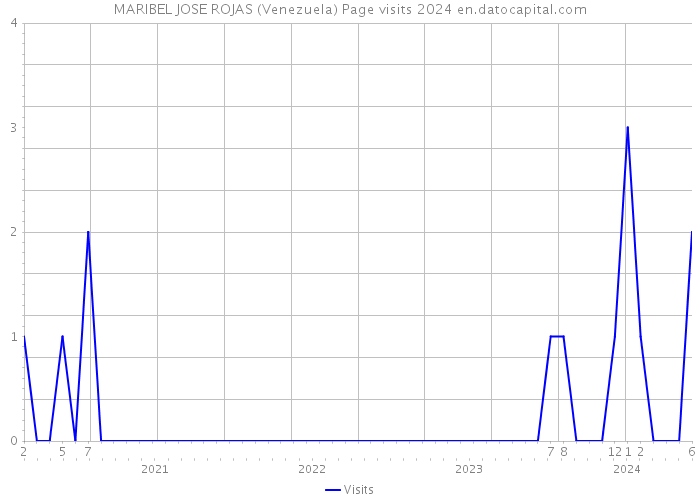 MARIBEL JOSE ROJAS (Venezuela) Page visits 2024 