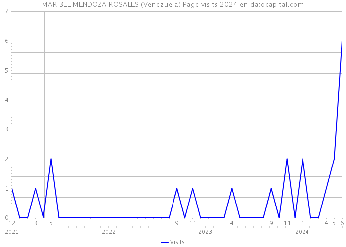 MARIBEL MENDOZA ROSALES (Venezuela) Page visits 2024 
