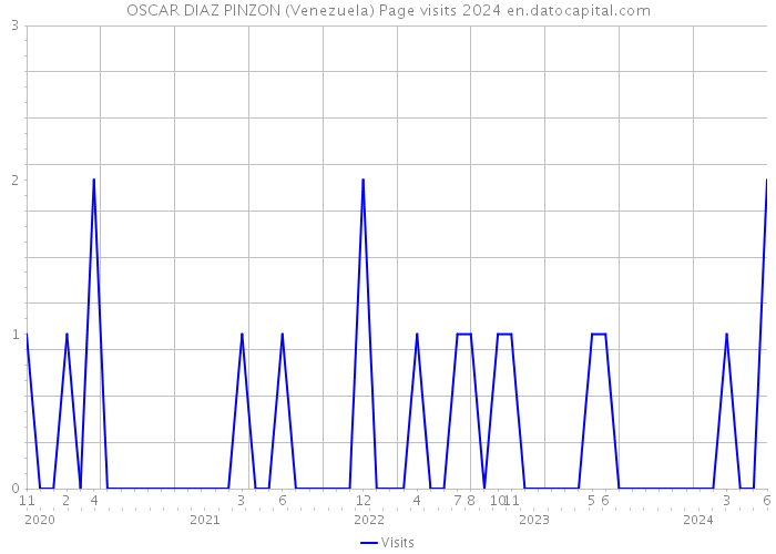 OSCAR DIAZ PINZON (Venezuela) Page visits 2024 