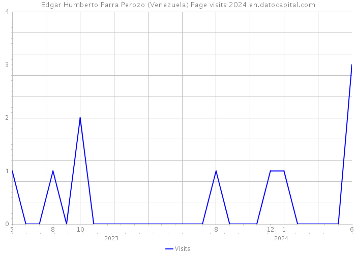 Edgar Humberto Parra Perozo (Venezuela) Page visits 2024 