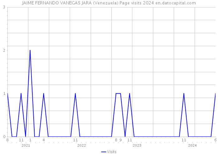 JAIME FERNANDO VANEGAS JARA (Venezuela) Page visits 2024 