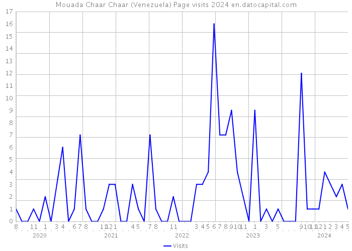 Mouada Chaar Chaar (Venezuela) Page visits 2024 