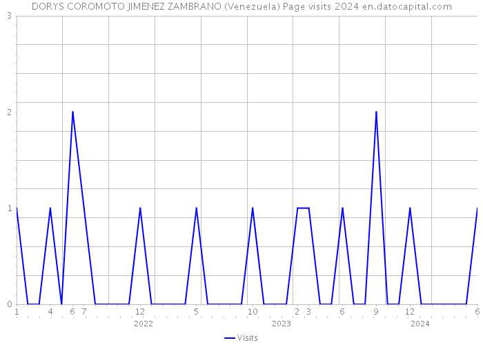 DORYS COROMOTO JIMENEZ ZAMBRANO (Venezuela) Page visits 2024 