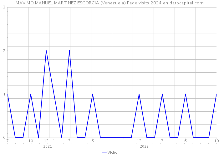 MAXIMO MANUEL MARTINEZ ESCORCIA (Venezuela) Page visits 2024 