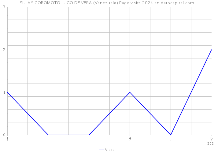 SULAY COROMOTO LUGO DE VERA (Venezuela) Page visits 2024 