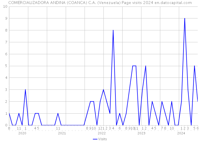 COMERCIALIZADORA ANDINA (COANCA) C.A. (Venezuela) Page visits 2024 