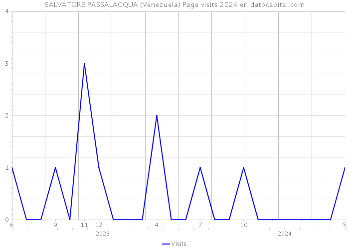 SALVATORE PASSALACQUA (Venezuela) Page visits 2024 