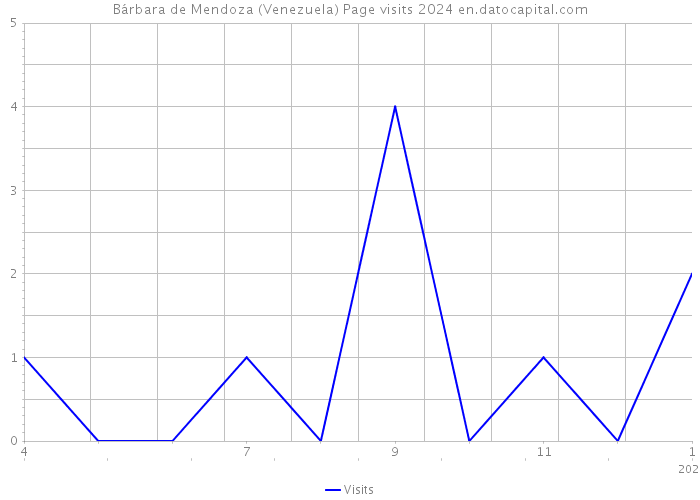 Bárbara de Mendoza (Venezuela) Page visits 2024 