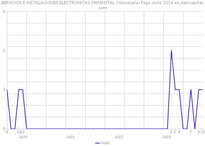 SERVICIOS E INSTALACIONES ELECTRONICAS OMNINSTAL (Venezuela) Page visits 2024 